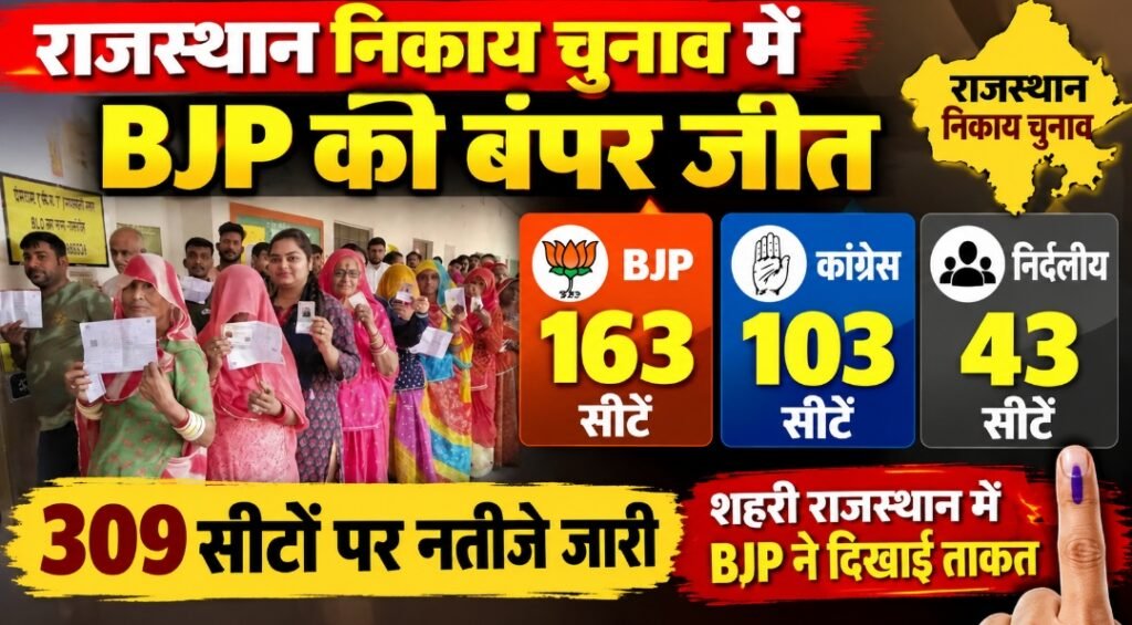 राजस्थान निकाय चुनाव में BJP की बंपर जीत, 163 सीटों पर कब्जा; कांग्रेस 103 पर सिमटी